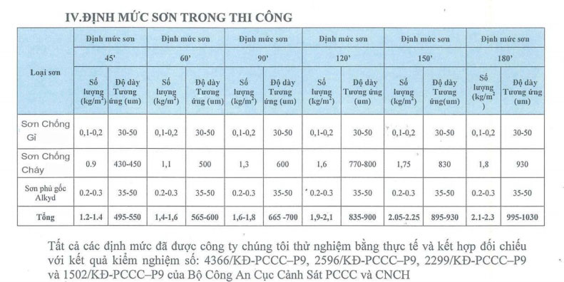 Thời gian khô và định mức của sơn chống cháy trong thi công